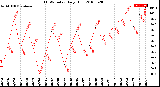 Milwaukee Weather THSW Index<br>Daily High