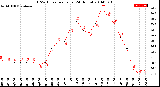 Milwaukee Weather THSW Index<br>per Hour<br>(24 Hours)