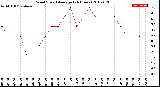 Milwaukee Weather Wind Speed<br>Average<br>(24 Hours)