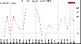 Milwaukee Weather Wind Direction<br>(By Day)