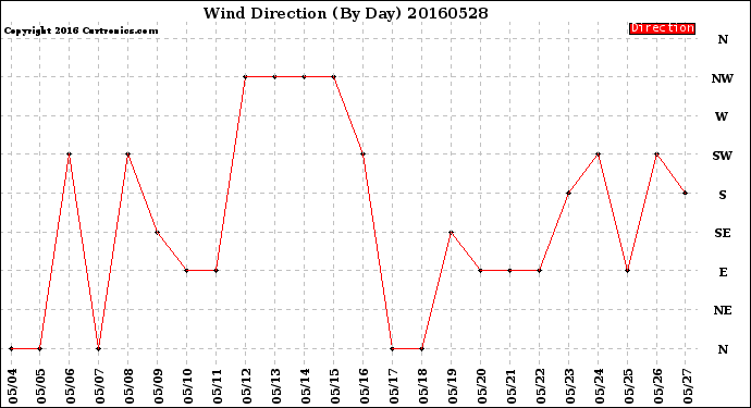 Milwaukee Weather Wind Direction<br>(By Day)