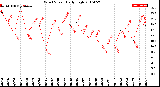 Milwaukee Weather Wind Speed<br>Daily High