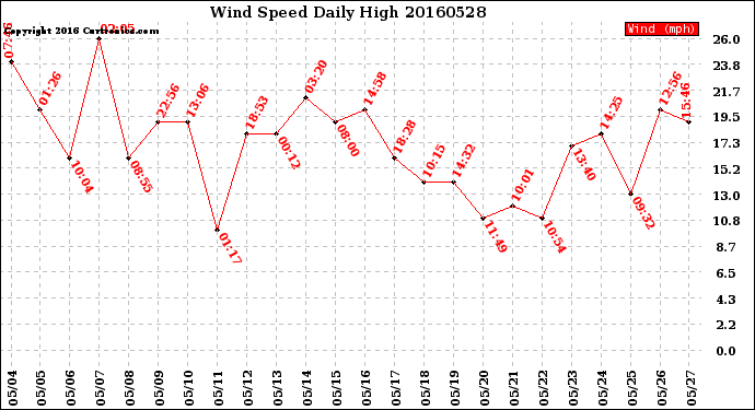 Milwaukee Weather Wind Speed<br>Daily High