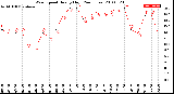 Milwaukee Weather Wind Speed<br>Hourly High<br>(24 Hours)