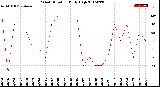 Milwaukee Weather Wind Direction<br>Daily High