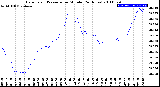 Milwaukee Weather Barometric Pressure<br>per Minute<br>(24 Hours)