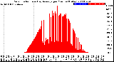 Milwaukee Weather Solar Radiation<br>& Day Average<br>per Minute<br>(Today)