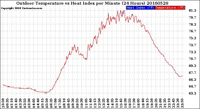 Milwaukee Weather Outdoor Temperature<br>vs Heat Index<br>per Minute<br>(24 Hours)