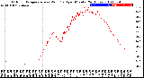 Milwaukee Weather Outdoor Temperature<br>vs Wind Chill<br>per Minute<br>(24 Hours)