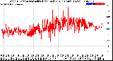 Milwaukee Weather Wind Direction<br>Normalized and Median<br>(24 Hours) (New)