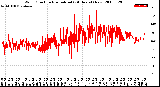 Milwaukee Weather Wind Direction<br>Normalized<br>(24 Hours) (New)