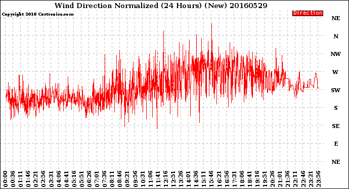 Milwaukee Weather Wind Direction<br>Normalized<br>(24 Hours) (New)