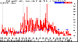 Milwaukee Weather Wind Speed<br>Actual and Average<br>by Minute<br>(24 Hours) (New)