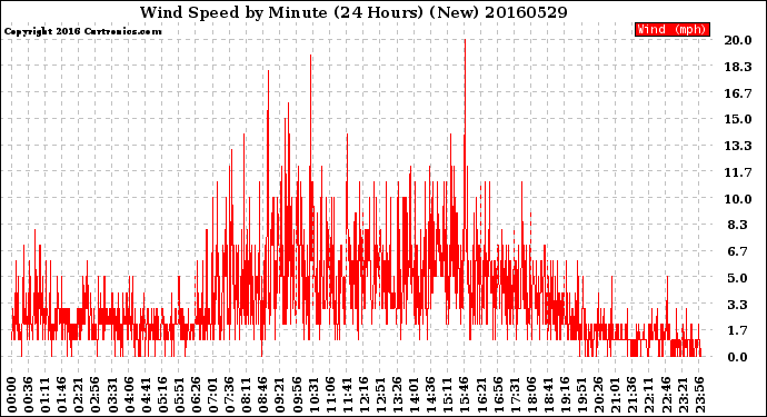 Milwaukee Weather Wind Speed<br>by Minute<br>(24 Hours) (New)