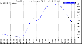 Milwaukee Weather Wind Chill<br>Hourly Average<br>(24 Hours)