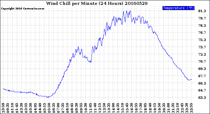 Milwaukee Weather Wind Chill<br>per Minute<br>(24 Hours)