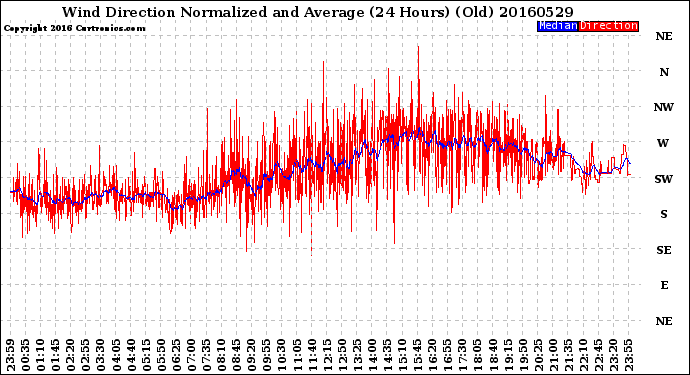 Milwaukee Weather Wind Direction<br>Normalized and Average<br>(24 Hours) (Old)