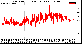 Milwaukee Weather Wind Direction<br>Normalized<br>(24 Hours) (Old)