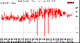 Milwaukee Weather Wind Direction<br>(24 Hours) (Raw)