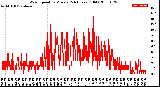 Milwaukee Weather Wind Speed<br>by Minute<br>(24 Hours) (Old)