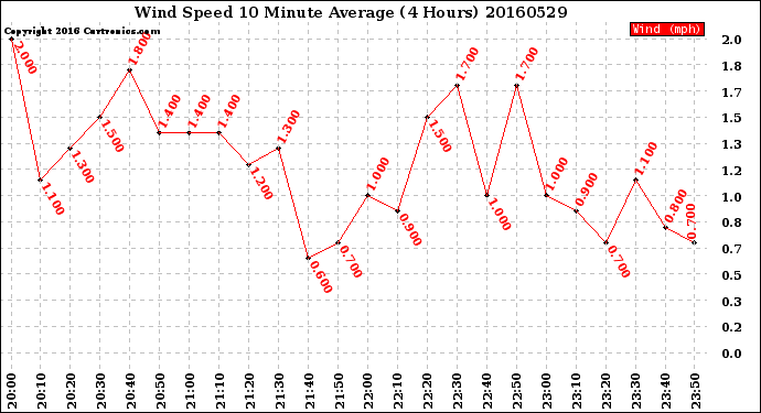 Milwaukee Weather Wind Speed<br>10 Minute Average<br>(4 Hours)