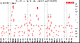 Milwaukee Weather Wind Speed<br>by Minute mph<br>(1 Hour)