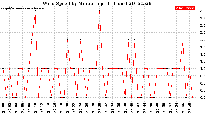 Milwaukee Weather Wind Speed<br>by Minute mph<br>(1 Hour)