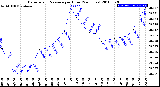 Milwaukee Weather Barometric Pressure<br>per Hour<br>(24 Hours)