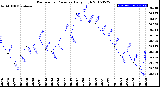 Milwaukee Weather Barometric Pressure<br>Daily High