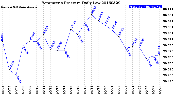 Milwaukee Weather Barometric Pressure<br>Daily Low