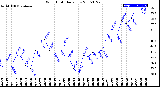 Milwaukee Weather Wind Chill<br>Daily Low