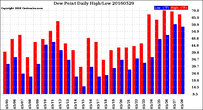 Milwaukee Weather Dew Point<br>Daily High/Low