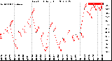 Milwaukee Weather Dew Point<br>Daily High