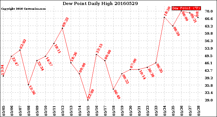 Milwaukee Weather Dew Point<br>Daily High