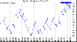 Milwaukee Weather Dew Point<br>Daily Low