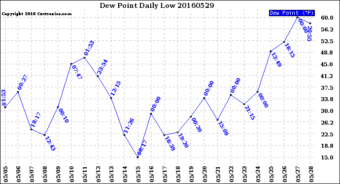 Milwaukee Weather Dew Point<br>Daily Low