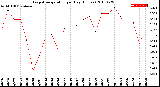 Milwaukee Weather Evapotranspiration<br>per Day (Inches)