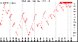 Milwaukee Weather Heat Index<br>Daily High