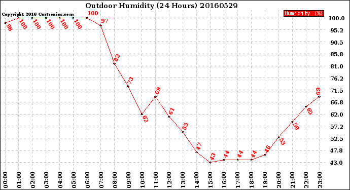 Milwaukee Weather Outdoor Humidity<br>(24 Hours)