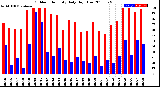 Milwaukee Weather Outdoor Humidity<br>Daily High/Low