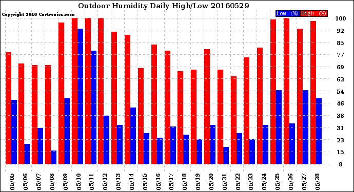 Milwaukee Weather Outdoor Humidity<br>Daily High/Low