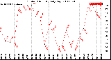 Milwaukee Weather Outdoor Humidity<br>Daily High