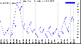 Milwaukee Weather Outdoor Humidity<br>Daily Low