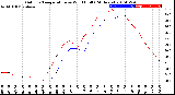 Milwaukee Weather Outdoor Temperature<br>vs Wind Chill<br>(24 Hours)