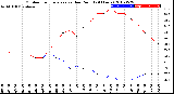 Milwaukee Weather Outdoor Temperature<br>vs Dew Point<br>(24 Hours)