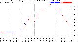 Milwaukee Weather Outdoor Temperature<br>vs Heat Index<br>(24 Hours)