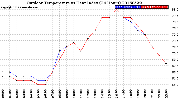 Milwaukee Weather Outdoor Temperature<br>vs Heat Index<br>(24 Hours)