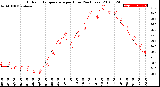 Milwaukee Weather Outdoor Temperature<br>per Hour<br>(24 Hours)