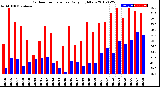 Milwaukee Weather Outdoor Temperature<br>Daily High/Low