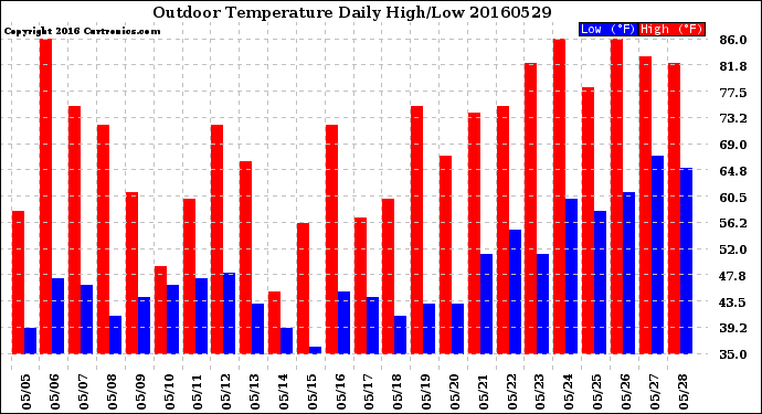 Milwaukee Weather Outdoor Temperature<br>Daily High/Low